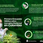 Resultados de encuesta del Observatorio Colombiano de la Industria del Cannabis: Mayoría de médicos apoya uso medicinal de la marihuana