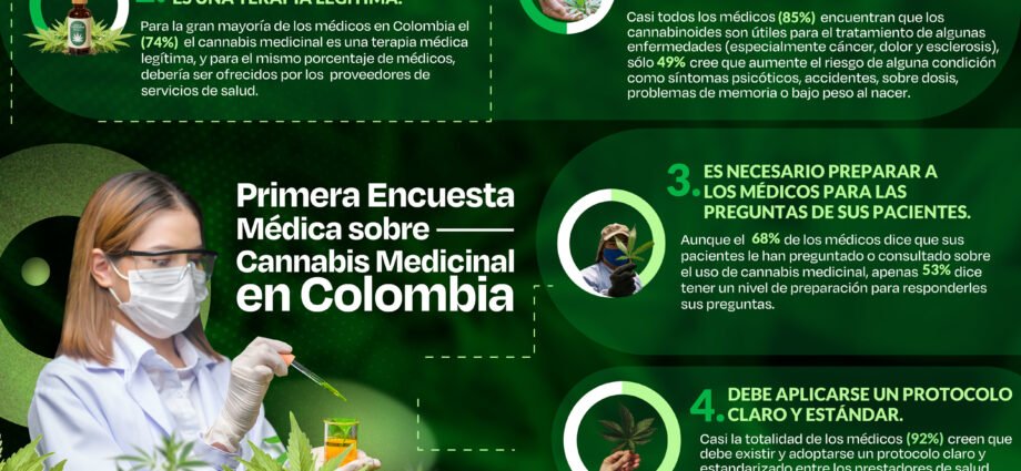 Resultados de encuesta del Observatorio Colombiano de la Industria del Cannabis: Mayoría de médicos apoya uso medicinal de la marihuana