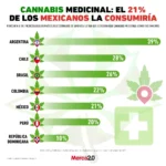 21% de los mexicanos consumiría cannabis medicinal